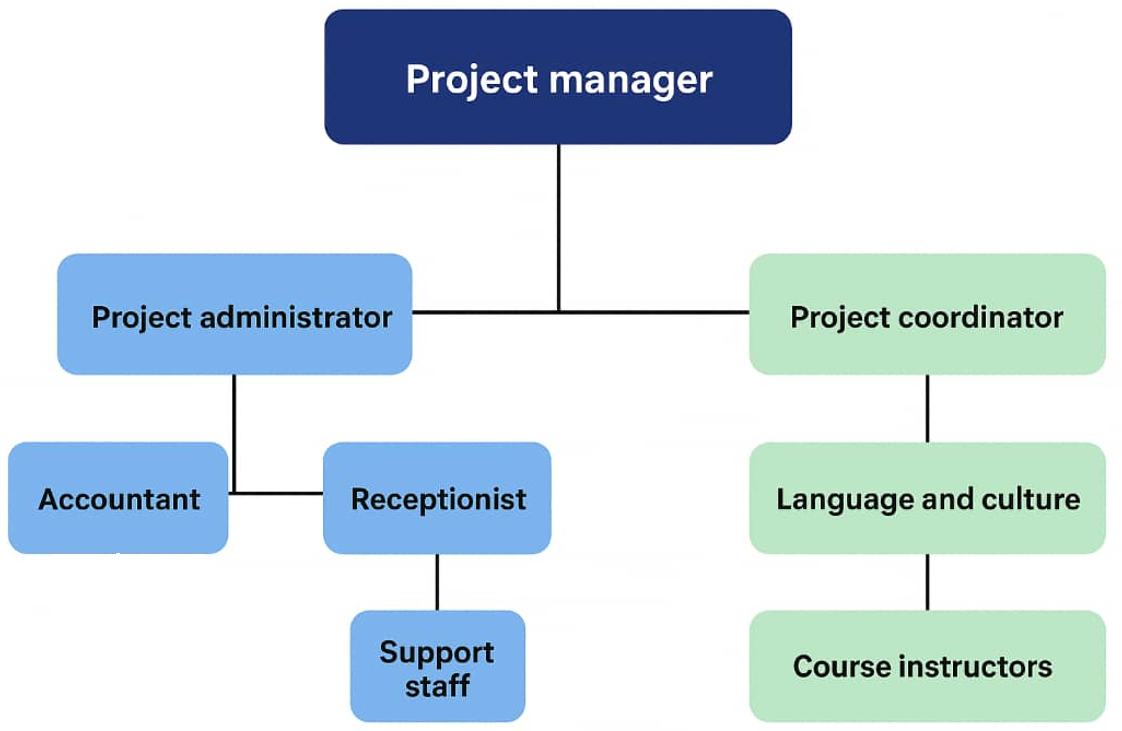 Organizational structure
